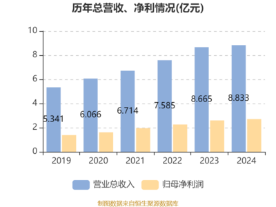 中關村科技租賃2024年凈利潤同比增長4.3%，穩健發展彰顯韌性